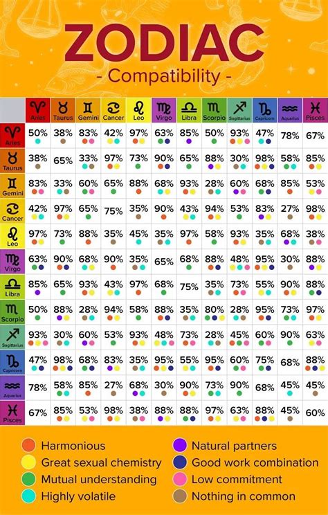 astrological zodiac signs compatibility chart compatible zodiac signs zodiac signs