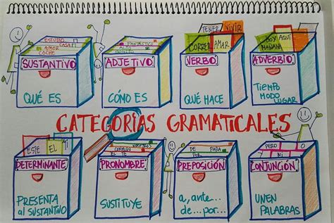 Formas Del Verbo Categorías Gramaticales Cuaderno De Gramática