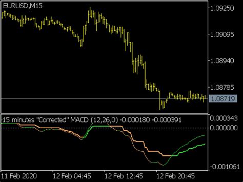 Corrected Macd Indicator ⋆ Top Mt5 Indicators Mq5 And Ex5 ⋆ Best