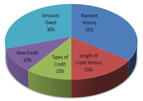 What's a good apr on credit card. Understanding your Credit Score