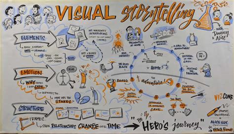 Visual Storytelling Training