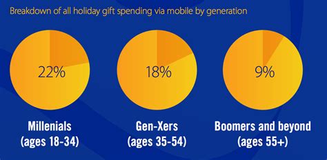 What Percentage Of Millennials Shopped On Black Friday In 2015 - More people than ever will shop online over the holidays, spending to
