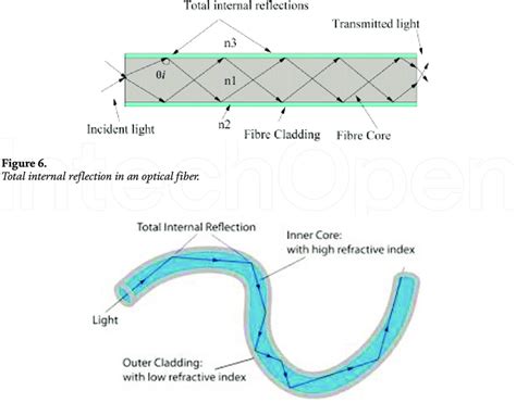 Light Rays Undergo Total Internal Reflection Inside An Optic Fiber That