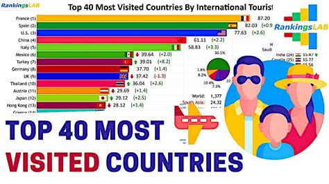 Download Top 100 Most Visited Countries Country Tourism Comparison Mp4 And Mp3 3gp