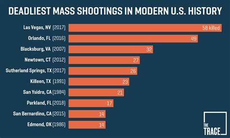 Timeline Of Mass Shootings