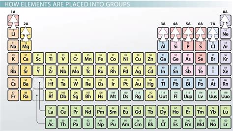 Representative Elements Definition List And Groups Video And Lesson