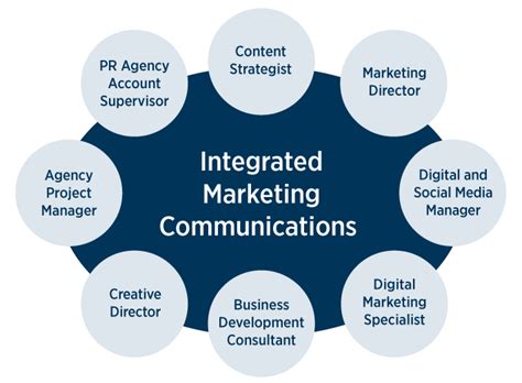 Is Integrated Marketing Communications A Good Major Educationscientists