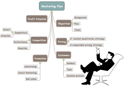 Different Types Of Mind Maps