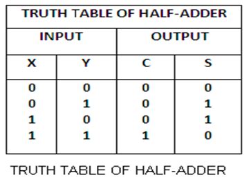 The half adder truth table. Learn Programming Of C, C++, VHDL, Matlab etc: Design Half ...