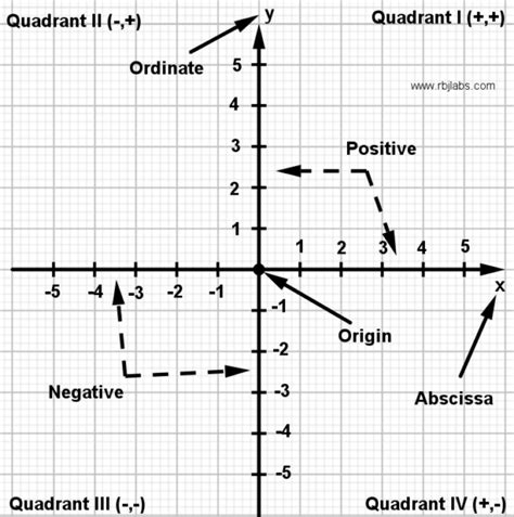 Coordinate Axis Systems Cartesian Plane