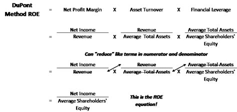 The return on assets (roa) shows the percentage of how profitable a company's assets are in generating revenue. How Dupont Analysis is an Essential Tool to Measure ...