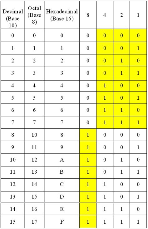 Decimal Binary Octal Hexadecimal Chart