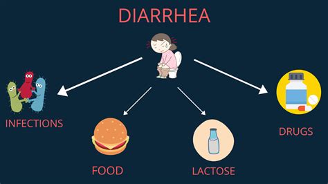 Diarrhea Types Causes Treatment Diagnosis And Diet