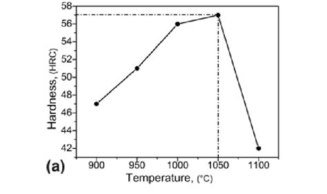 Hardness Results Versus Treatment Temperature Of The Original Steel