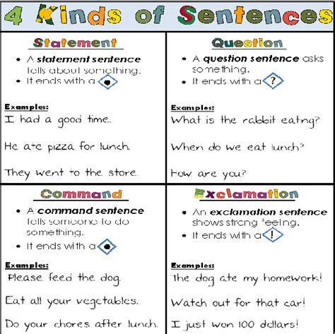 Free 4 Kinds Of Sentences Posters 2 Posters Included Kinds Of