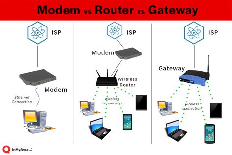 Differenza Tra Gateway E Modem In Informatica Informatica E