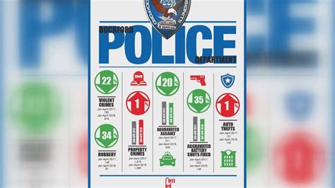 City Of Rockford Releases This Years Crime Statistics