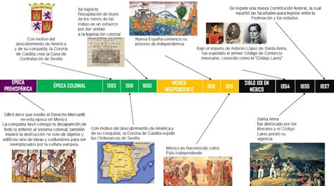 Linea De Tiempo Del Derecho Procesal Mercantil Timeline Timetoast Images