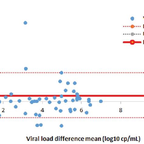 Pdf Performance Comparison Of Xpert Hiv 1 Viral Load Assay And Roche