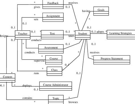 12 Uml Domain Model For Elearning Framework Download Scientific Diagram