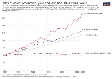 Yields Vs Land Use How The Green Revolution Enabled Us To Feed A