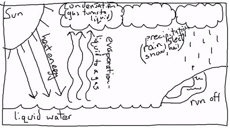 Simple Sketch Of Water Cycle Bike And Clip Art