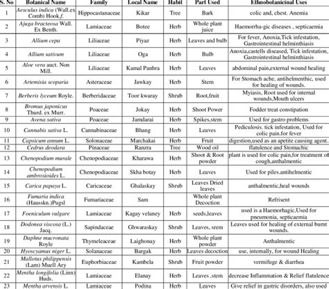 List Of Potential Medicinal Plants With Scientific Name Local Name