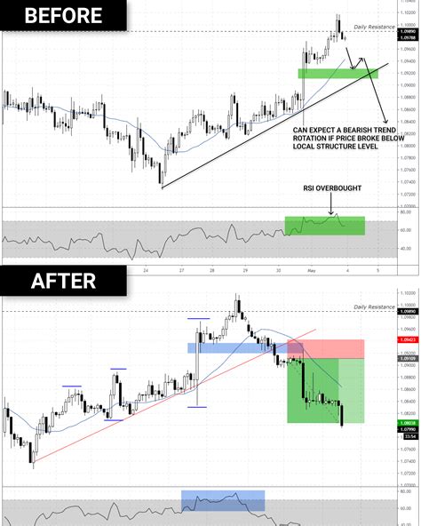 Forex Trade Idea Trading Charts Forex Trading Stock Chart Patterns