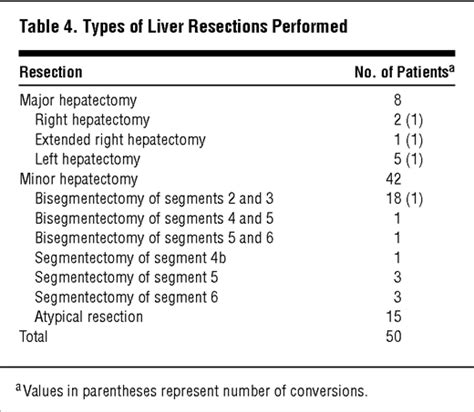Laparoscopic Liver Resection For Benign Disease Gastroenterology