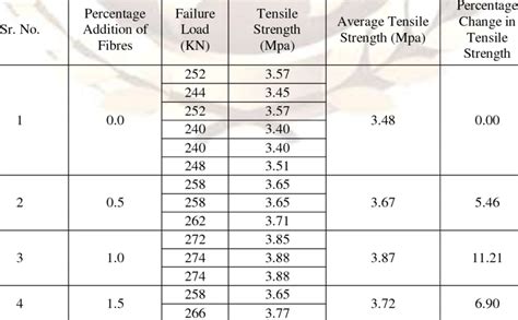 Concrete Tensile Strength Chart