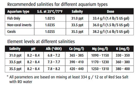 Salt Water Tank Salinity Chart