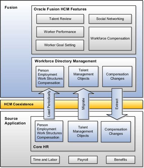 Workforce Structure In Oracle Fusion Hcm - Oracle Fusion Applications Coexistence for HCM Implementation Guide