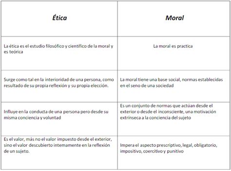 Cuadro Comparativo Diferencias Entre Moral Y Etica Kulturaupice Pdmrea