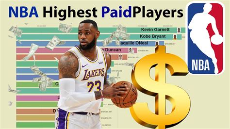 Nba Highest Paid Players 1985 2020 Youtube