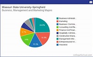 Info on Business, Management & Marketing at Missouri State University ...