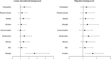Influence Of Educational Status And Migration Background On The Long