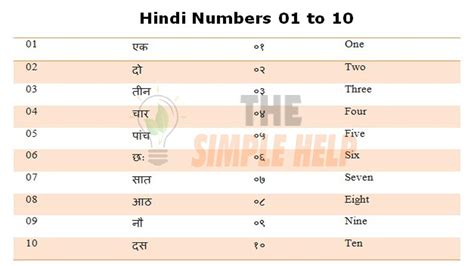हिंदी में गिनती hindi numbers 1 to 100 1 to 100 hindi education