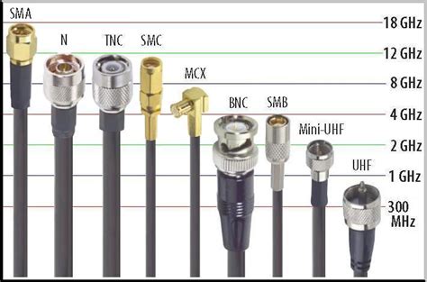 Florida Passport Coaxial Cable Types