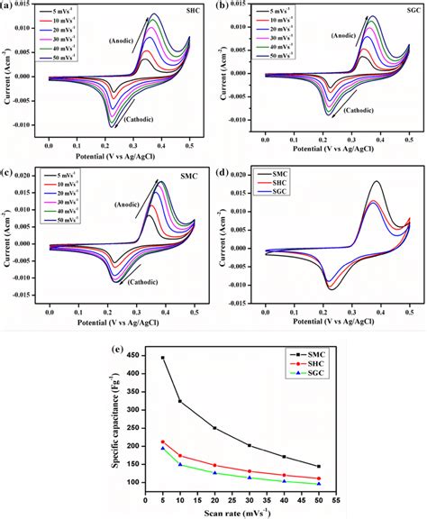 Cyclic Voltametry Cv Graphs Of A Shc B Sgc C Smc At A Various Scan Download Scientific