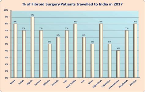 India post, ministry of communication & technology. FIBROID REMOVAL (Myomectomy) COST in India | Fibroid Surgery India