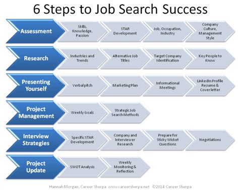 Example Of A Job Search Strategy 6 Steps To Job Search Success By