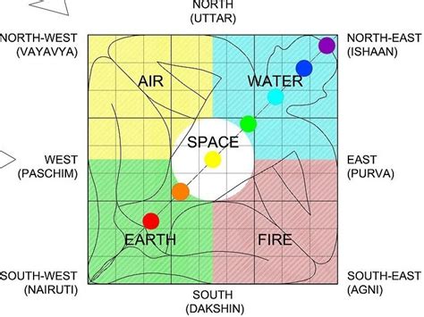 What Is Vastu And Feng Shui