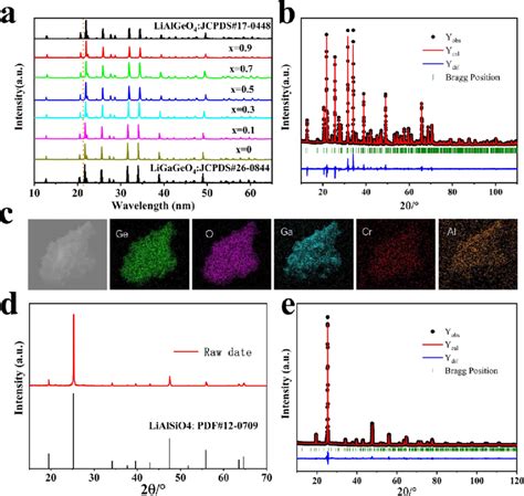 A Xrd Patterns Of Different Al 3 Contents In Lial X Ga 1Àx Geo 4 Download Scientific Diagram