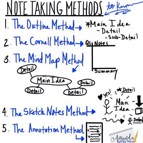 Describe And Use Various Note Taking Methods