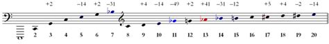 Harmonic Series Orchestration And Arranging Wiki Fandom