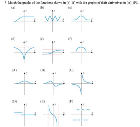 Solved 3 Match The Graphs Of The Functions Shown In A