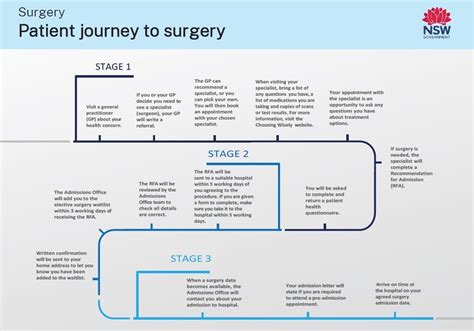 The Patient Journey To Surgery System Sustainability And Performance