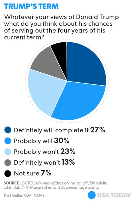 Impeach Trump Poll Shows Americans Split 42 42 On Removing President