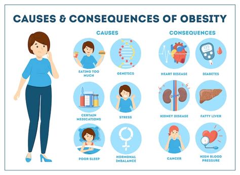 Infografica Cause E Conseguenze Dellobesità Per Il Sovrappeso