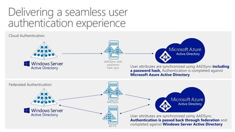 Cloud Identity Management Met Office 365 En Microsoft Azure